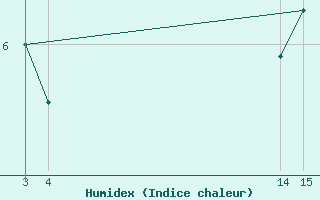 Courbe de l'humidex pour Herbault (41)