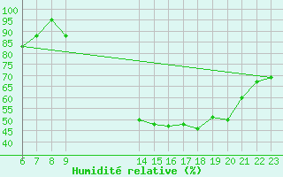 Courbe de l'humidit relative pour Turretot (76)