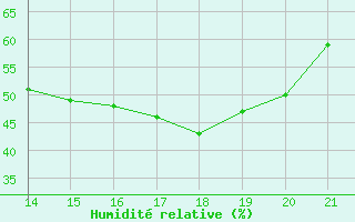 Courbe de l'humidit relative pour Prads-Haute-Blone (04)