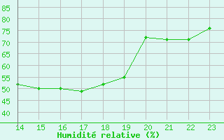 Courbe de l'humidit relative pour Paray-le-Monial - St-Yan (71)