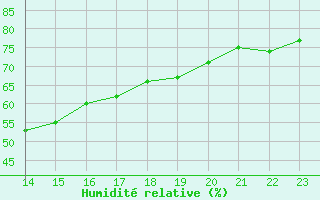 Courbe de l'humidit relative pour Selonnet (04)