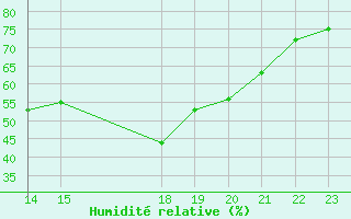 Courbe de l'humidit relative pour Florennes (Be)