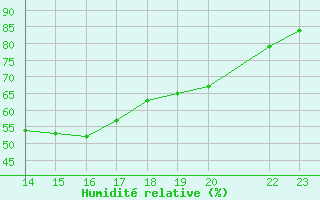 Courbe de l'humidit relative pour Potes / Torre del Infantado (Esp)