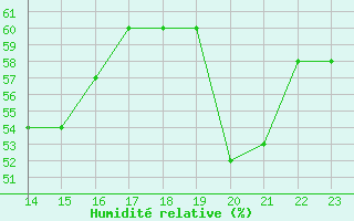 Courbe de l'humidit relative pour le bateau AMOUK74
