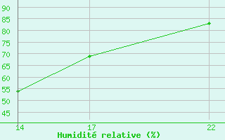 Courbe de l'humidit relative pour Coimbra / Cernache