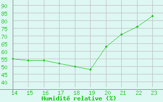 Courbe de l'humidit relative pour Saffr (44)