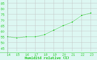 Courbe de l'humidit relative pour Puimisson (34)