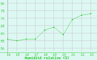 Courbe de l'humidit relative pour Cabo Busto