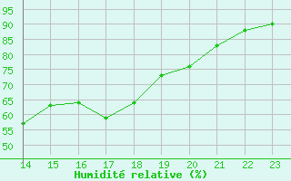 Courbe de l'humidit relative pour Krangede