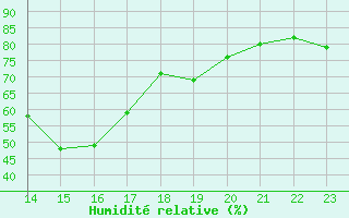 Courbe de l'humidit relative pour Perpignan Moulin  Vent (66)
