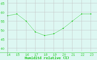 Courbe de l'humidit relative pour Tjotta