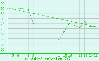 Courbe de l'humidit relative pour Banja Luka