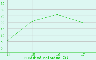 Courbe de l'humidit relative pour Ploeren (56)