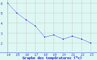 Courbe de tempratures pour Rmering-ls-Puttelange (57)