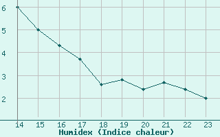 Courbe de l'humidex pour Rmering-ls-Puttelange (57)