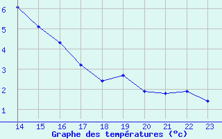 Courbe de tempratures pour Selonnet (04)