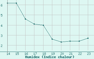 Courbe de l'humidex pour Ploeren (56)