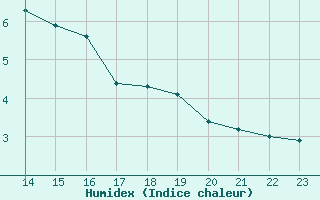 Courbe de l'humidex pour Villarzel (Sw)