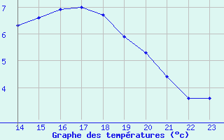 Courbe de tempratures pour Aytr-Plage (17)