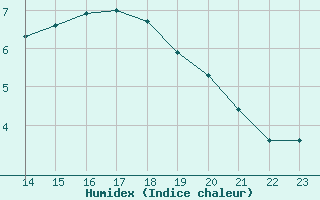 Courbe de l'humidex pour Aytr-Plage (17)