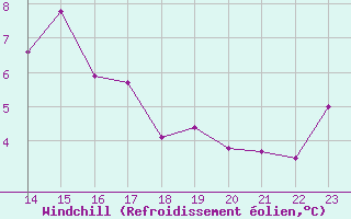 Courbe du refroidissement olien pour Chteauroux (36)