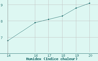 Courbe de l'humidex pour Valleroy (54)