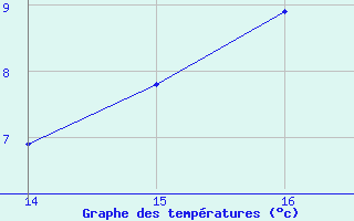 Courbe de tempratures pour Saint-Denis-d