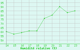 Courbe de l'humidit relative pour Blois (41)