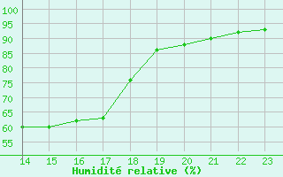 Courbe de l'humidit relative pour Lans-en-Vercors - Les Allires (38)