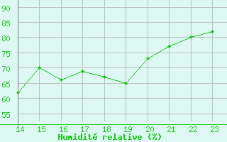 Courbe de l'humidit relative pour Bellengreville (14)