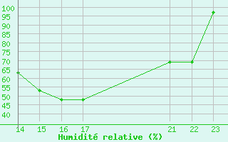 Courbe de l'humidit relative pour Morada Nova