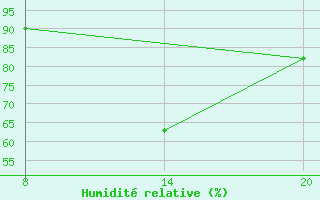 Courbe de l'humidit relative pour Pointe Saint-Mathieu (29)