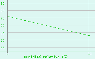 Courbe de l'humidit relative pour Saint-Jean-de-Liversay (17)