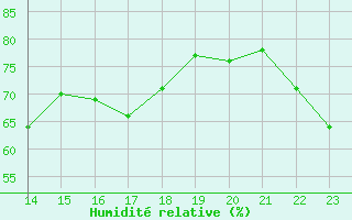 Courbe de l'humidit relative pour Cap Cpet (83)