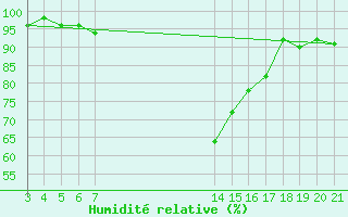 Courbe de l'humidit relative pour Banja Luka