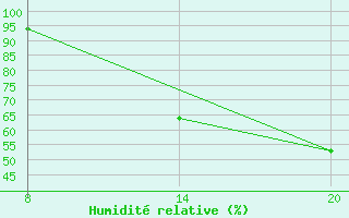 Courbe de l'humidit relative pour Pointe Saint-Mathieu (29)