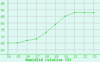 Courbe de l'humidit relative pour Dolembreux (Be)