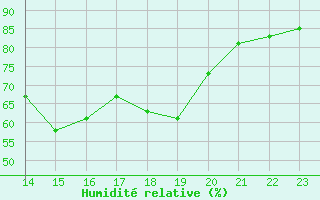 Courbe de l'humidit relative pour Kittila Matorova