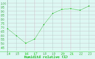 Courbe de l'humidit relative pour Anglars St-Flix(12)