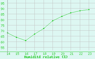 Courbe de l'humidit relative pour Mazres Le Massuet (09)