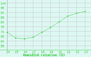 Courbe de l'humidit relative pour Aigrefeuille d'Aunis (17)