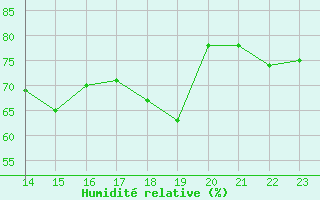 Courbe de l'humidit relative pour Cavalaire-sur-Mer (83)