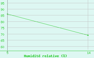 Courbe de l'humidit relative pour Six-Fours (83)