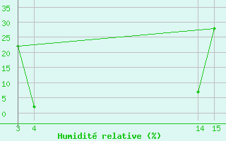 Courbe de l'humidit relative pour Herbault (41)