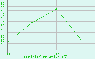 Courbe de l'humidit relative pour Bellefontaine (88)