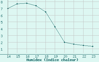 Courbe de l'humidex pour Spa - La Sauvenire (Be)