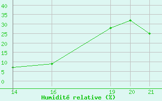 Courbe de l'humidit relative pour Herbault (41)