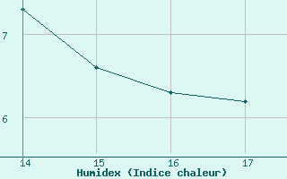 Courbe de l'humidex pour Idre