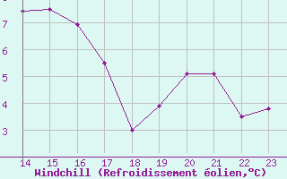 Courbe du refroidissement olien pour Biarritz (64)
