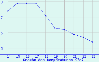 Courbe de tempratures pour Boulaide (Lux)